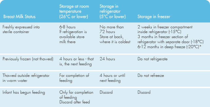 Breastfeeding_storage